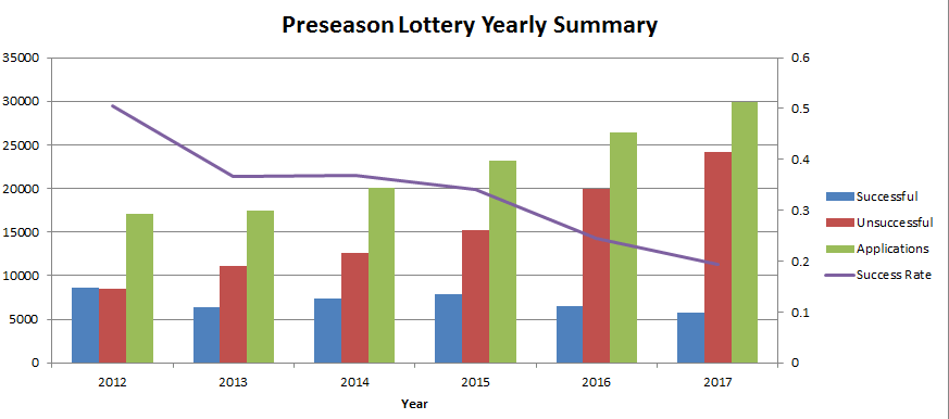 bar graph showing the year over year success rate of preseason half dome lottery entries