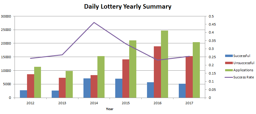 bar graph showing the year over year success rate of daily half dome lottery entries