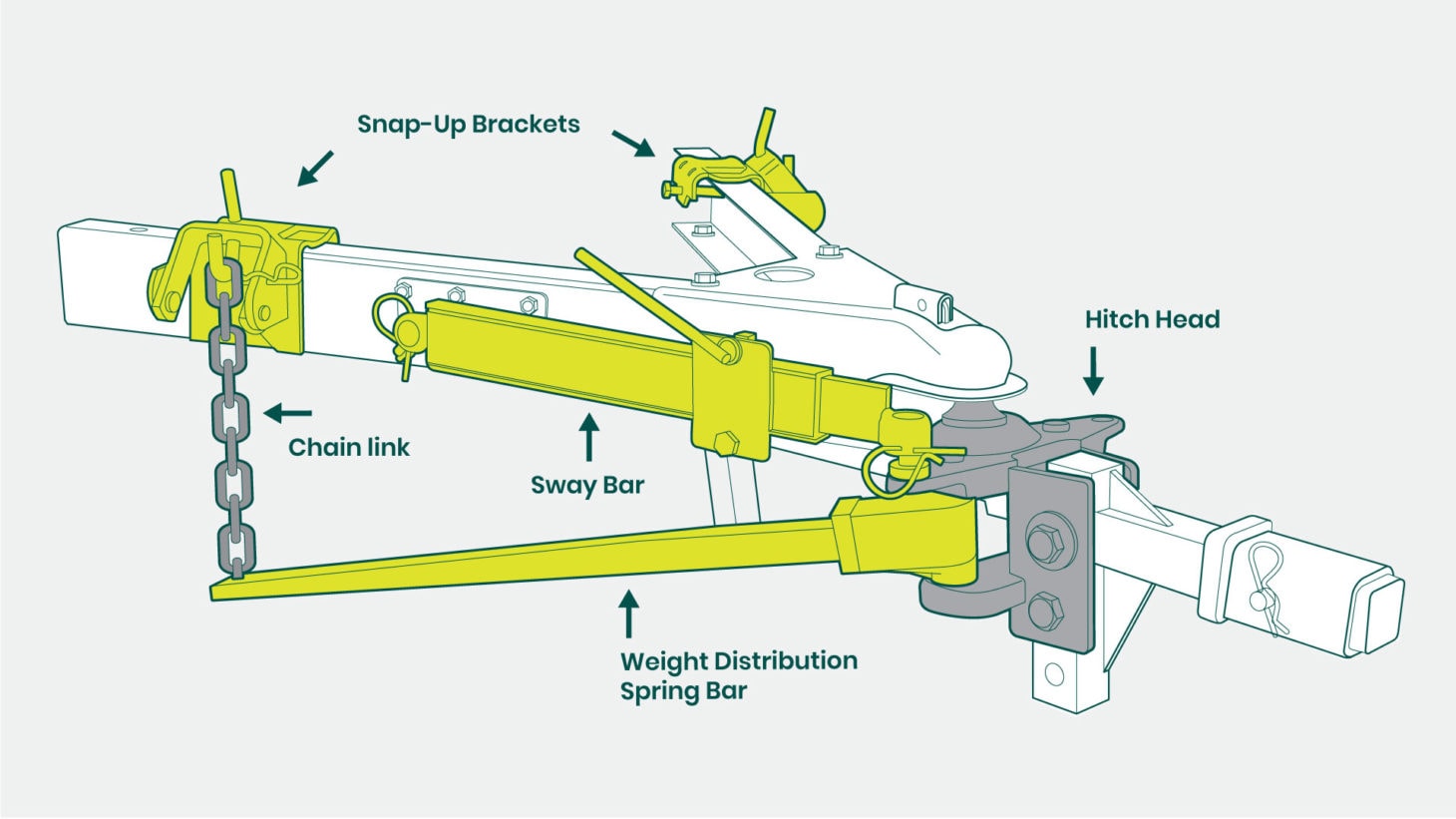 Illustration of weight distribution and sway bar connected to a hitch head