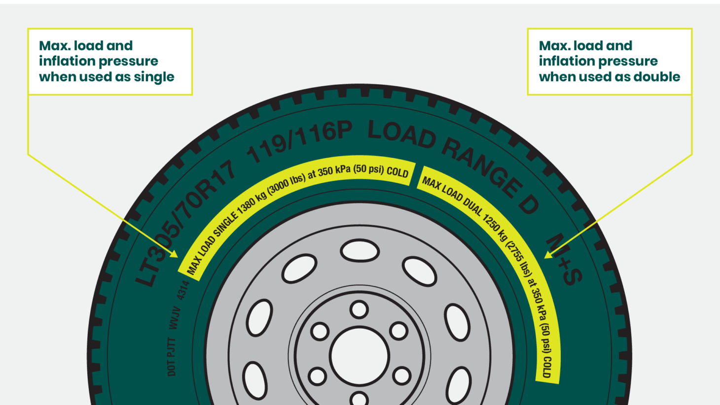 RV tire diagram showing maximum loading and pressure information