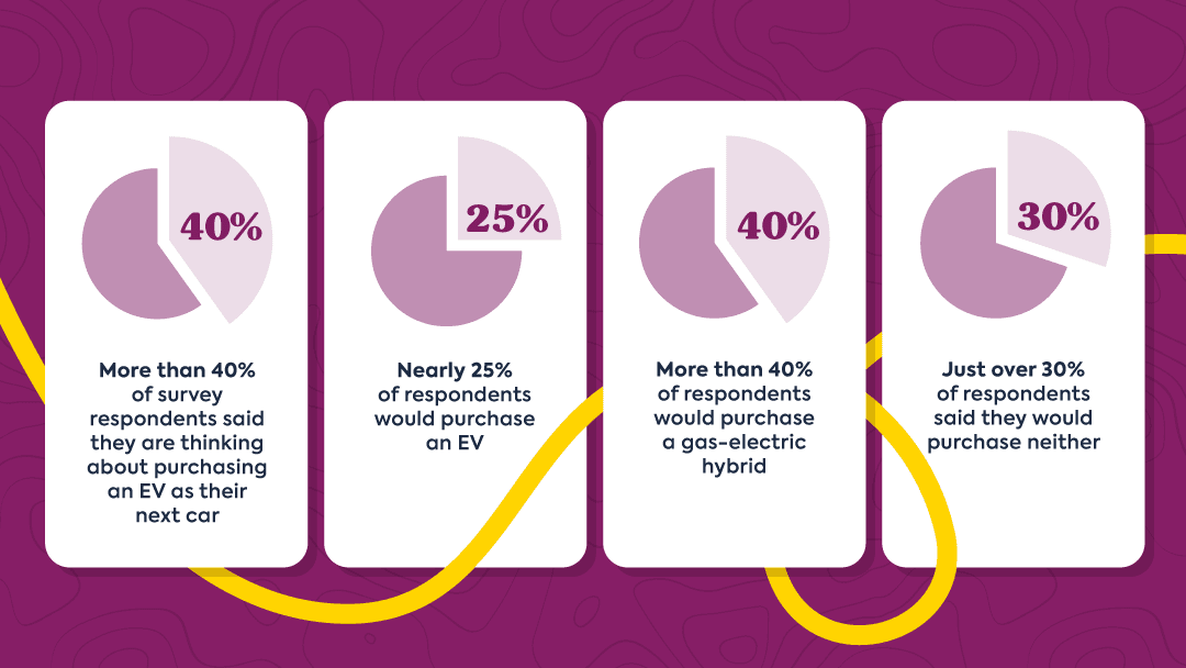 Graphic about EV travel that reads: More than 40% of survey respondents said they are thinking about purchasing an EV as their next car; nearly 25% of respondents would purchase an EV; more than 40% of respondents would purchase a gas-electric hybrid; and just over 30% of respondents said they would purchase neither